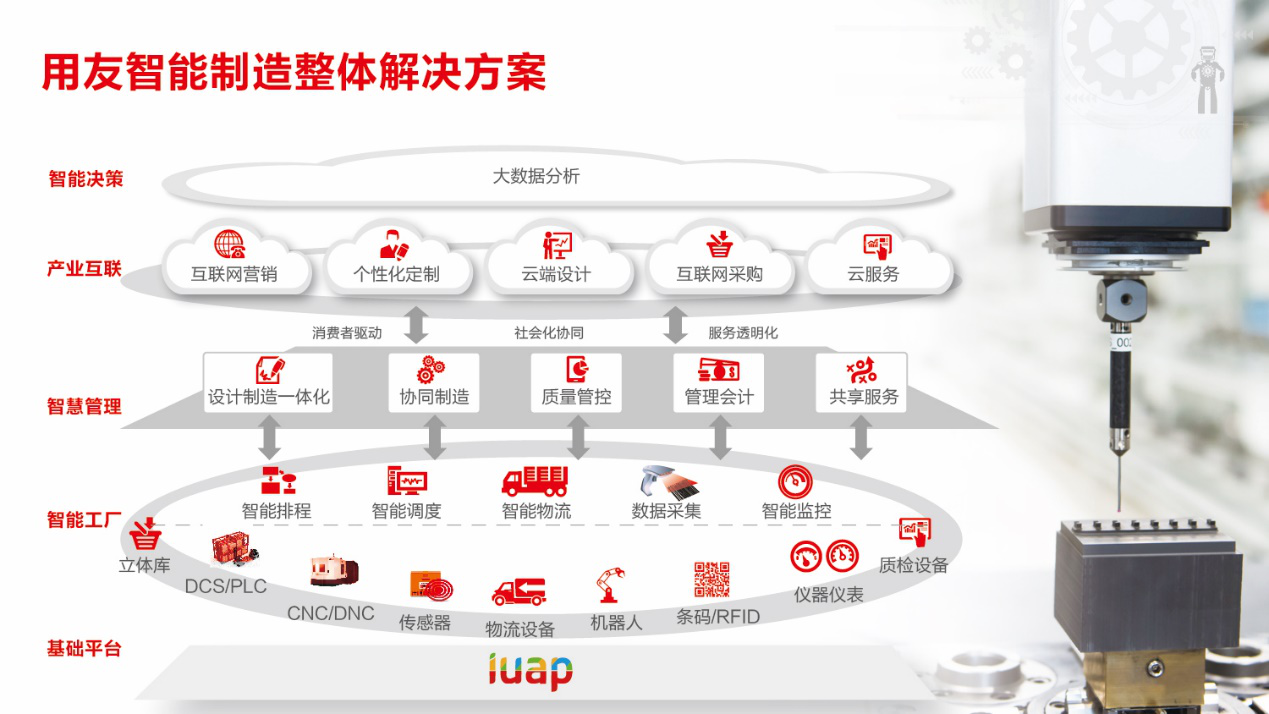 從理論到實踐 用友智能制造助力《中國制造2025》