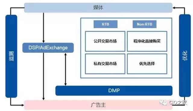 CIO:營銷和品牌部門需要怎樣的DMP