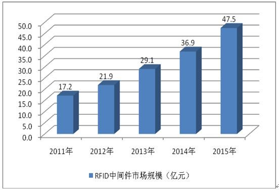 2017年 RFID中間件市場規(guī)模分析