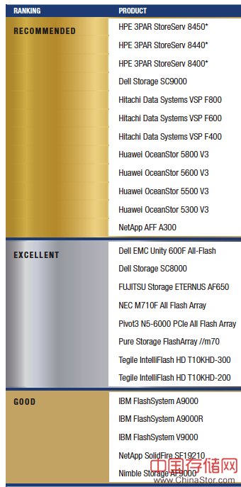 DCIG推出2017-18全閃存陣列采購指南 華為多款產(chǎn)品入選