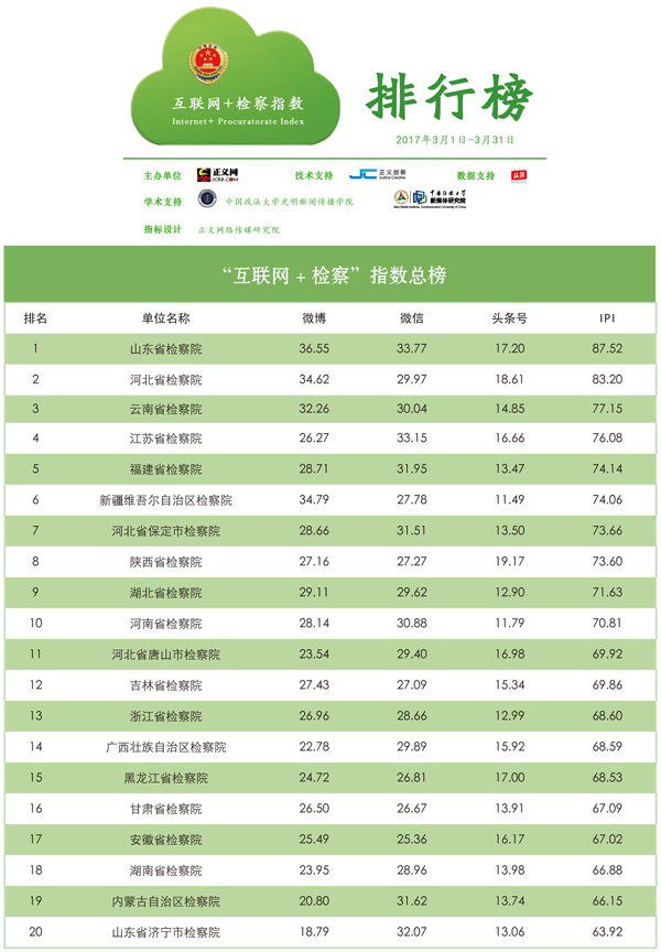 2017年3月"互聯(lián)網+檢察"指數排行榜發(fā)布