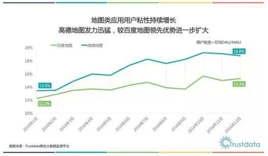 Trustdata大數(shù)據(jù)：高德地圖用戶粘性優(yōu)勢明顯