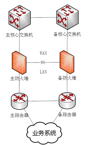 大型傳統(tǒng)企業(yè)如何構(gòu)建故障時(shí)自愈性較高的網(wǎng)絡(luò)!