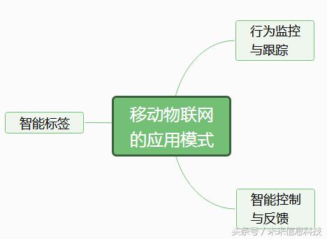 移動物聯(lián)網(wǎng)的3種應(yīng)用模式 讓你用科技聯(lián)接世界萬物