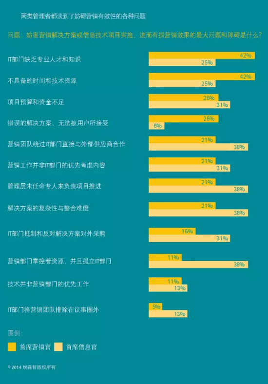 數(shù)字營(yíng)銷(xiāo)時(shí)代——CMO向左 CIO向右