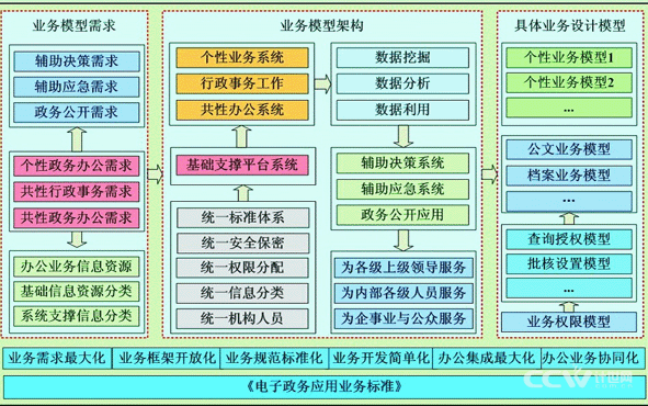 六安市電子政務項目管理辦法