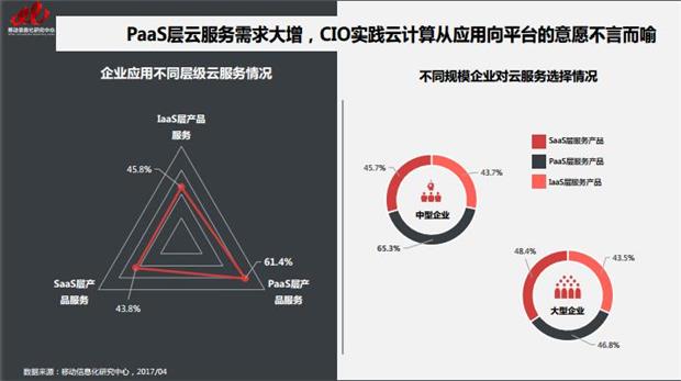 PaaS平臺(tái)已成為CIO們選擇CRM的標(biāo)配