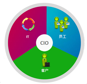 CIO通過(guò)大數(shù)據(jù)節(jié)省成本的三種方式