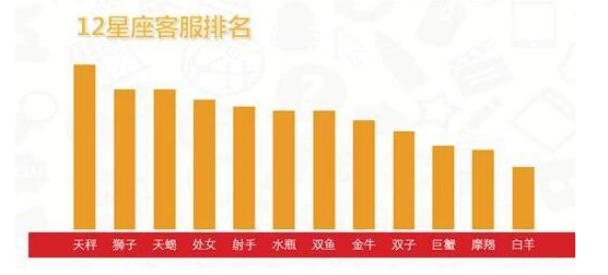 大數(shù)據(jù)幫你分析：哪類星座的人適合做客服？