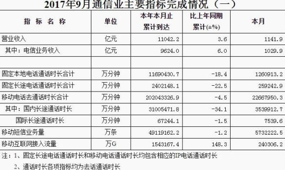 工信部官網(wǎng)：9月移動互聯(lián)網(wǎng)用戶已經(jīng)超12億!