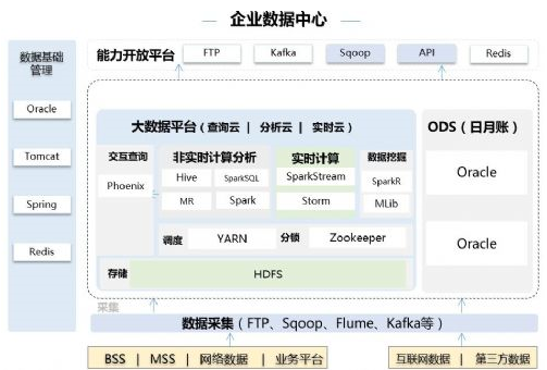 新思維、新架構(gòu)，構(gòu)建新一代運營商數(shù)據(jù)中心