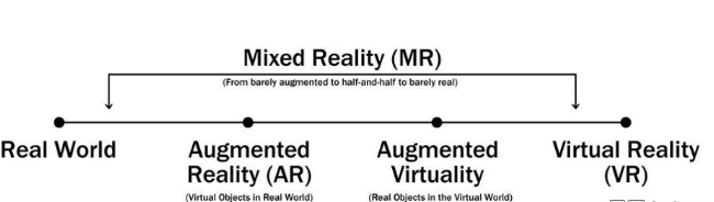 關(guān)于AR / VR /MR/ XR，你可能一直有些誤會