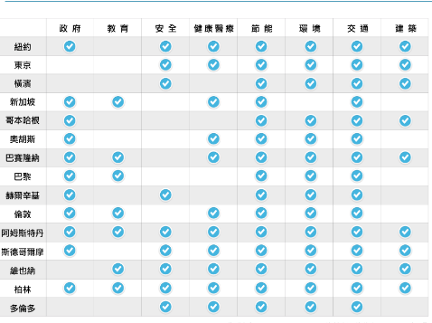 各國政府皆依據(jù)本國城市本地需求，建設(shè)智慧城市