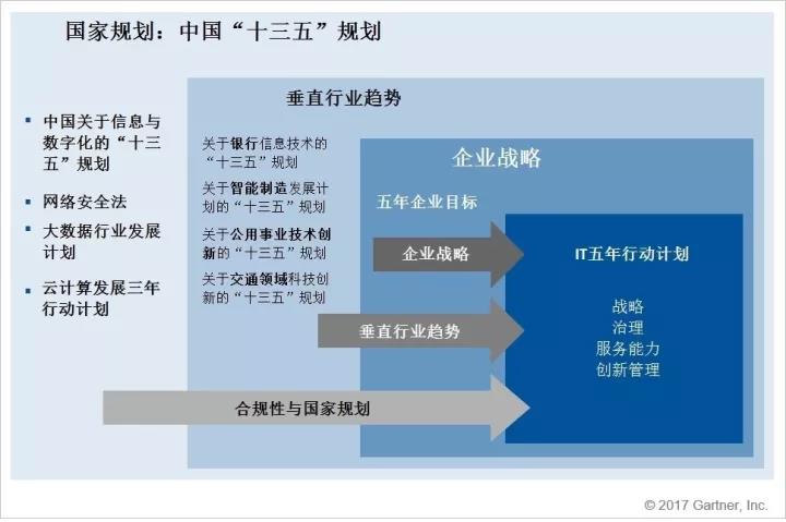 CIO必讀：如何制定與中國“十三五”規(guī)劃相一致的IT戰(zhàn)略