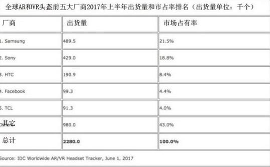 風(fēng)光一時(shí)的VR/AR概念 未來將何去何從