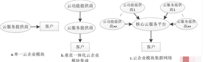 云計算領(lǐng)域，競爭已經(jīng)開始逐漸上升為生態(tài)之戰(zhàn)