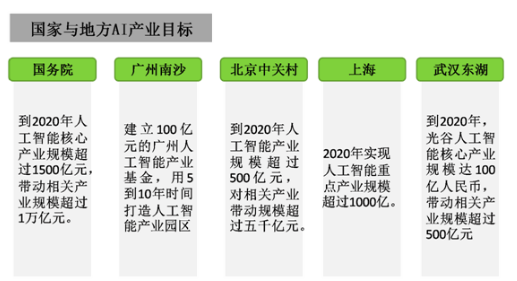 AI產(chǎn)業(yè)政策——人工智能發(fā)展的產(chǎn)業(yè)紅利