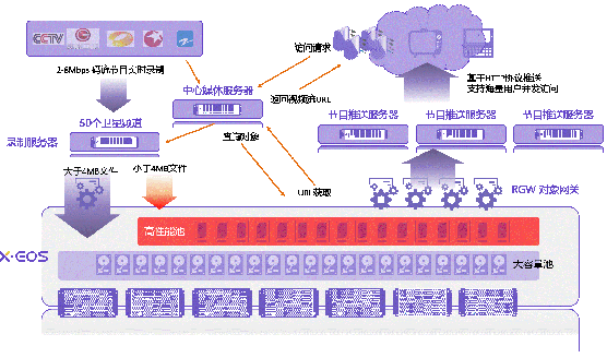 XSKY軟件定義存儲(chǔ)廣電推流業(yè)務(wù)實(shí)踐