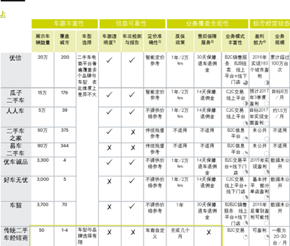 二手車市場蓬勃發(fā)展 ，電商平臺優(yōu)勢明顯潛力巨大