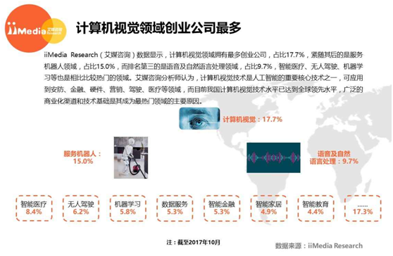 計算機視覺成廣告營銷技術(shù)內(nèi)核，影譜科技先發(fā)引領(lǐng)盡顯實力