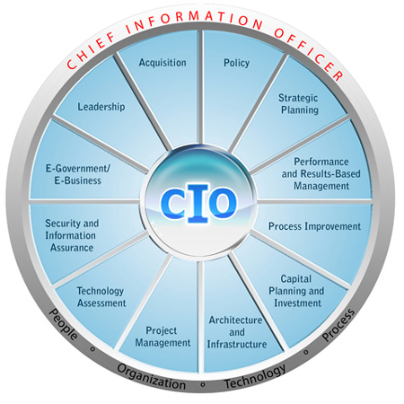 控制云：CIO的關鍵前沿領域