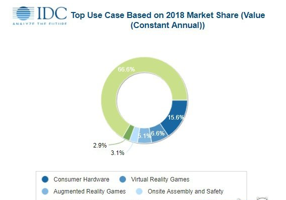 IDC報告：2018年AR-VR產(chǎn)值將達到178億美元