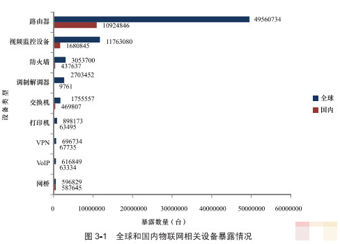 廠商要哭：暴露在外的物聯(lián)網(wǎng)設備達千萬臺，都有誰家的？