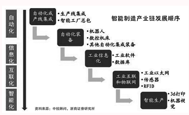 掘金智能制造產(chǎn)業(yè)萬億投資機(jī)會(huì)