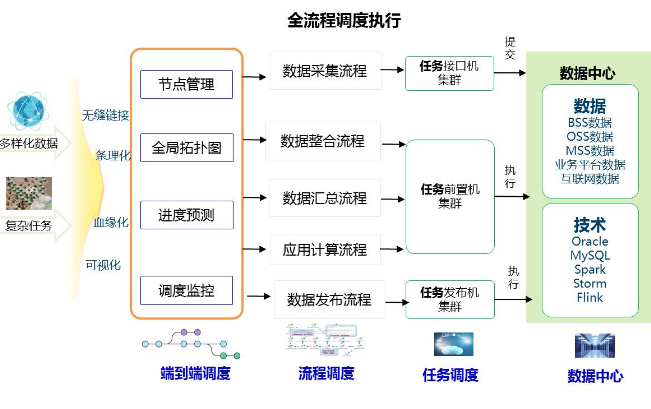 大數據調度平臺助力數據運營降本增效