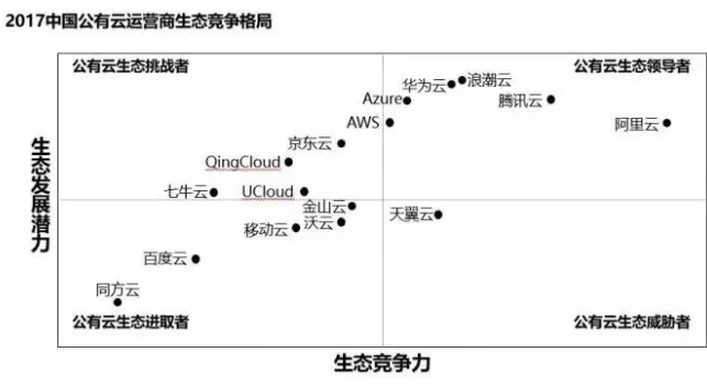 中國(guó)云計(jì)算生態(tài)競(jìng)爭(zhēng)格局：誰將是領(lǐng)導(dǎo)者？