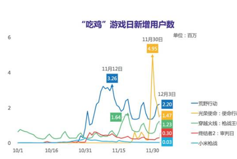 極光大數(shù)據(jù)為您揭曉：“吃雞”誰(shuí)將笑到最后