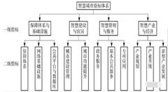 新型智慧城市建設步入正軌 由點到面趨勢顯著增強