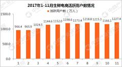 生鮮電商領(lǐng)域月活用戶規(guī)模分析：生鮮電商增長勢頭強(qiáng)勁!