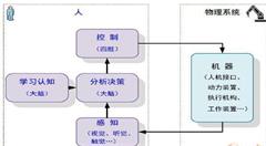 HPS到HCPS，談智能制造系統(tǒng)演進(jìn)