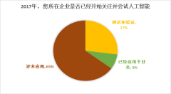 2017,中國CIO擁抱AI正當時