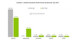 蘋果Q3全球智能機利潤占比降至60% 中國品牌12%