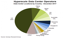 2017 全球超大規(guī)模數(shù)據(jù)中心已超過 390 個，中國占 8%