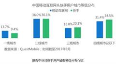 報告稱快手用戶分布與移動互聯(lián)網人群分布一致