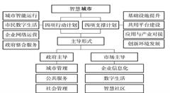 新型智慧城市頂層設(shè)計(jì)經(jīng)驗(yàn)分享