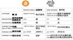 專為物聯(lián)網(wǎng)設(shè)計(jì)，IOTA幣新手入門指南