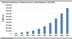 Tractica：2025年全球人工智能軟件收入達(dá)到888億美元