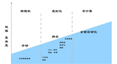 CIO指南-IT云環(huán)境自動(dòng)化