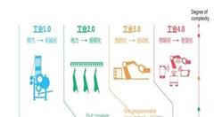 人工智能：DF冰淇淋率先邁入工業(yè)4.0時代