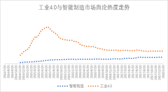 你還傻傻分不清？工業(yè)4.0和智能制造