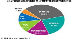 IDC發(fā)布《中國企業(yè)級軟件定義及超融合存儲市場調(diào)查報告》