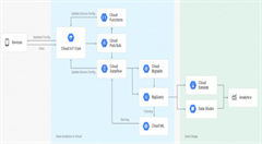 Google推出Cloud IoT Core服務(wù) 在物聯(lián)網(wǎng)領(lǐng)域與微軟和亞馬遜抗衡