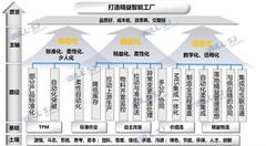 智能制造實現(xiàn)之路:"三化融合"