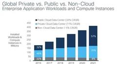 研究表明私有數(shù)據(jù)中心依然活躍