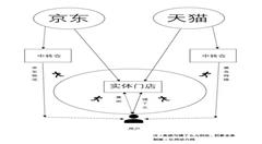 美團(tuán)與盒馬之爭(zhēng)：外賣電商激活近場(chǎng)零售新價(jià)值!