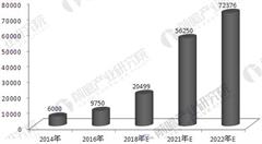 中國物聯(lián)網前景廣闊，2022年將接近72376億元